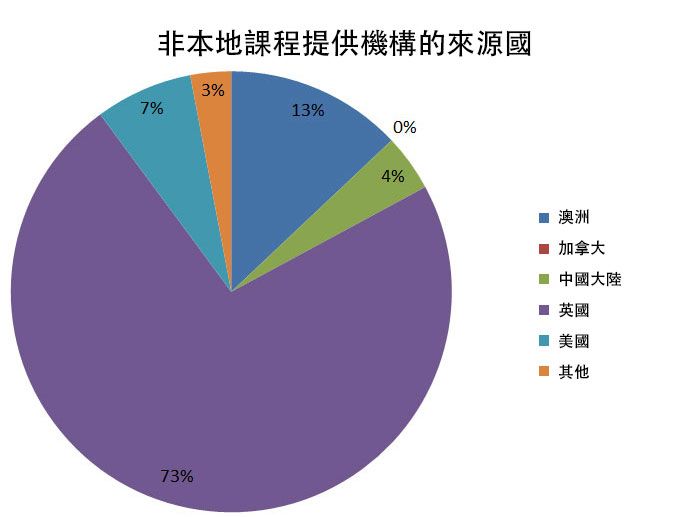 香港大學和高等教育院校名錄